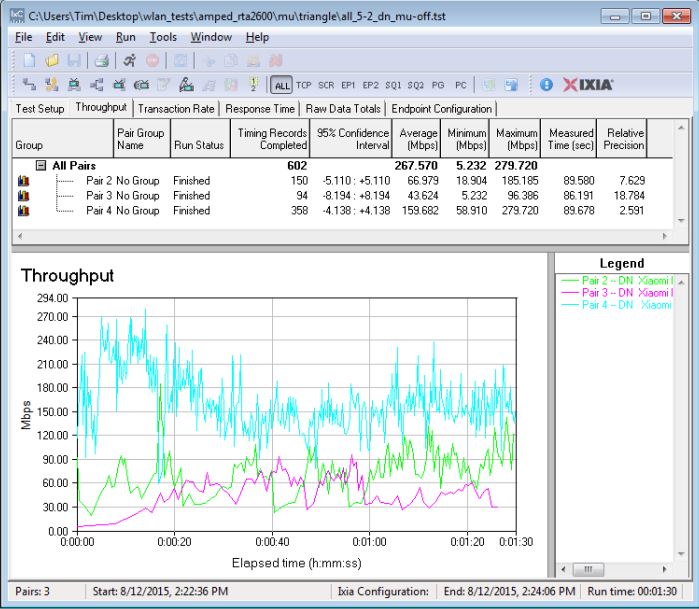 MU-MIMO Throughput - Triangle configuration - MU-MIMO disabled