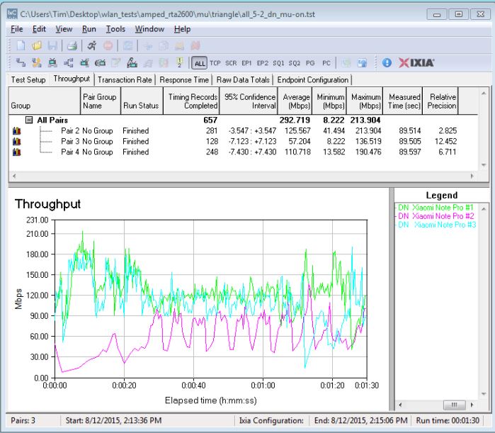 MU-MIMO Throughput - Triangle configuration - MU-MIMO enabled