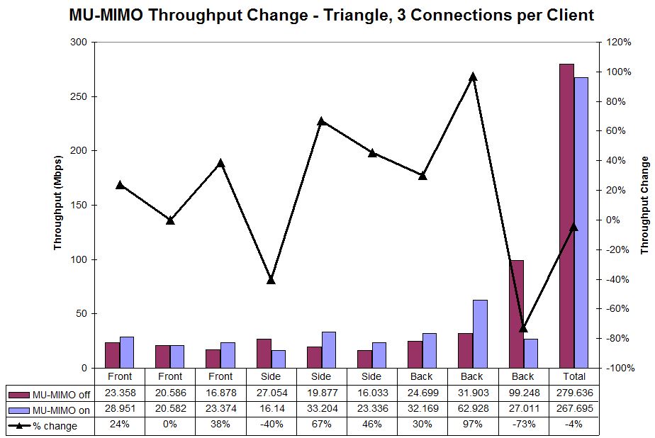 MU-MIMO Throughput change - Triangle - 3 connections / client