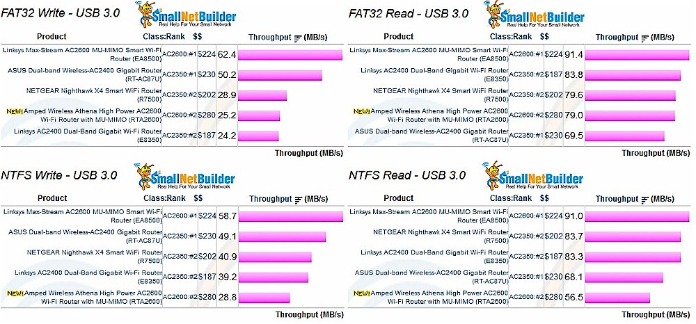 Storage Performance Comparison - USB 3.0