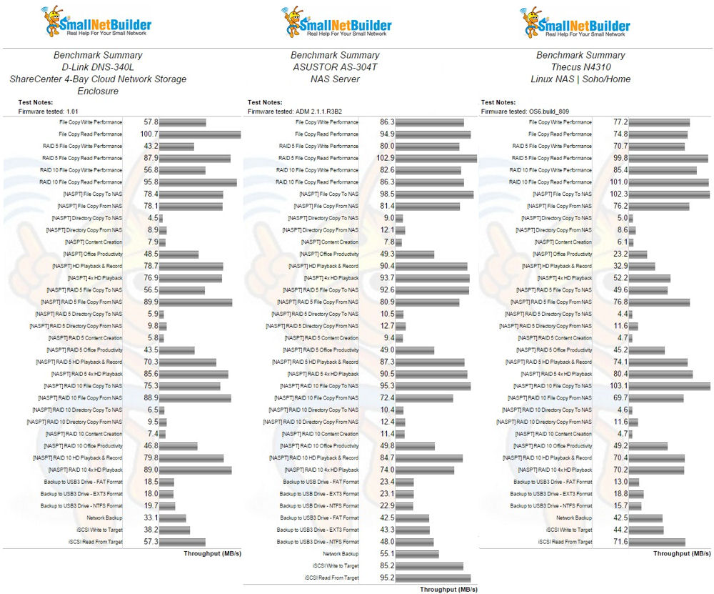 Benchmark summary comparison for D-Link DNS-340L (left), ASUSTOR AS-304T (center) and the Thecus N4310 (right).