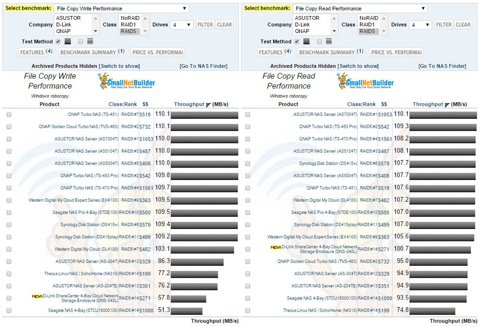 File Copy Write Performance (left) and File Copy Read Performance (right) filtered comparison