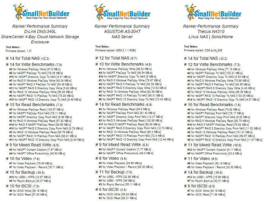 Ranker performance comparison for the D-Link DNS-340L (left), ASUSTOR AS-304T (center) and the Thecus N4310 (right)