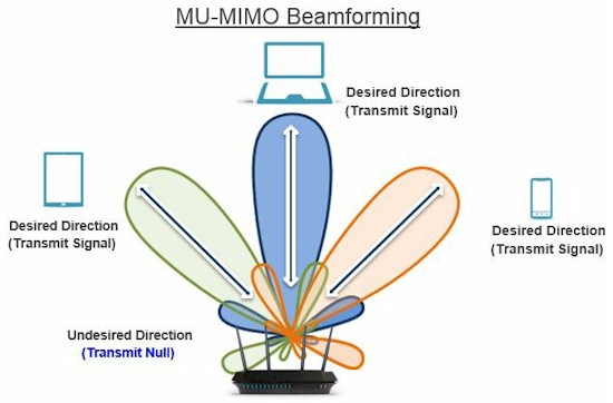 MU-MIMO beamforming