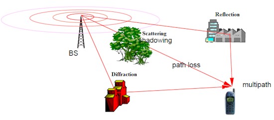 Wireless multipath