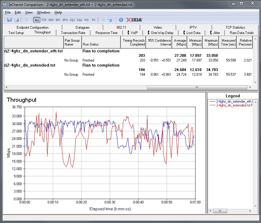 NETGEAR EX6150 throughput - 2.4 GHz down