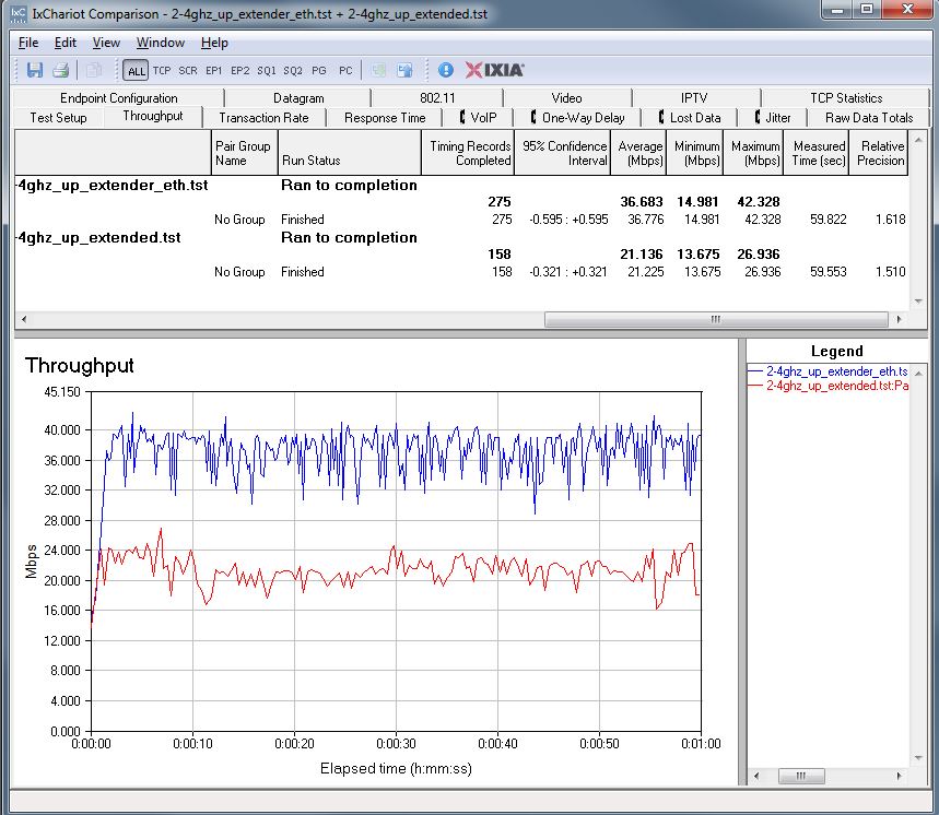 NETGEAR EX6150 throughput - 2.4 GHz up