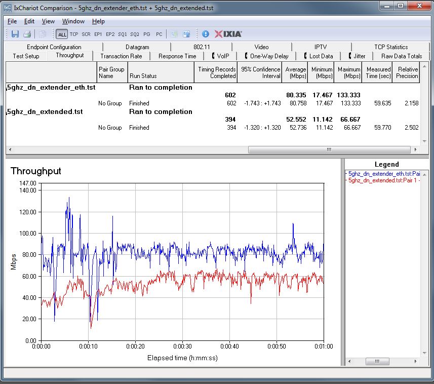 NETGEAR EX6150 throughput - 5 GHz down