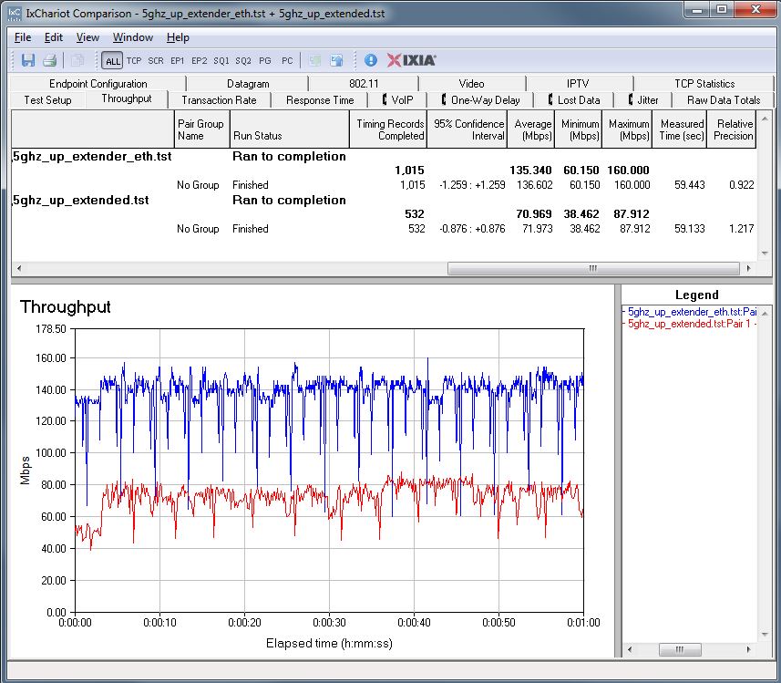 NETGEAR EX6150 throughput - 5 GHz up