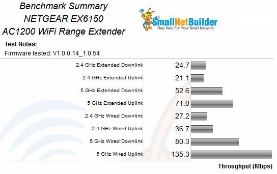 NETGEAR EX6150 Benchmark Summary