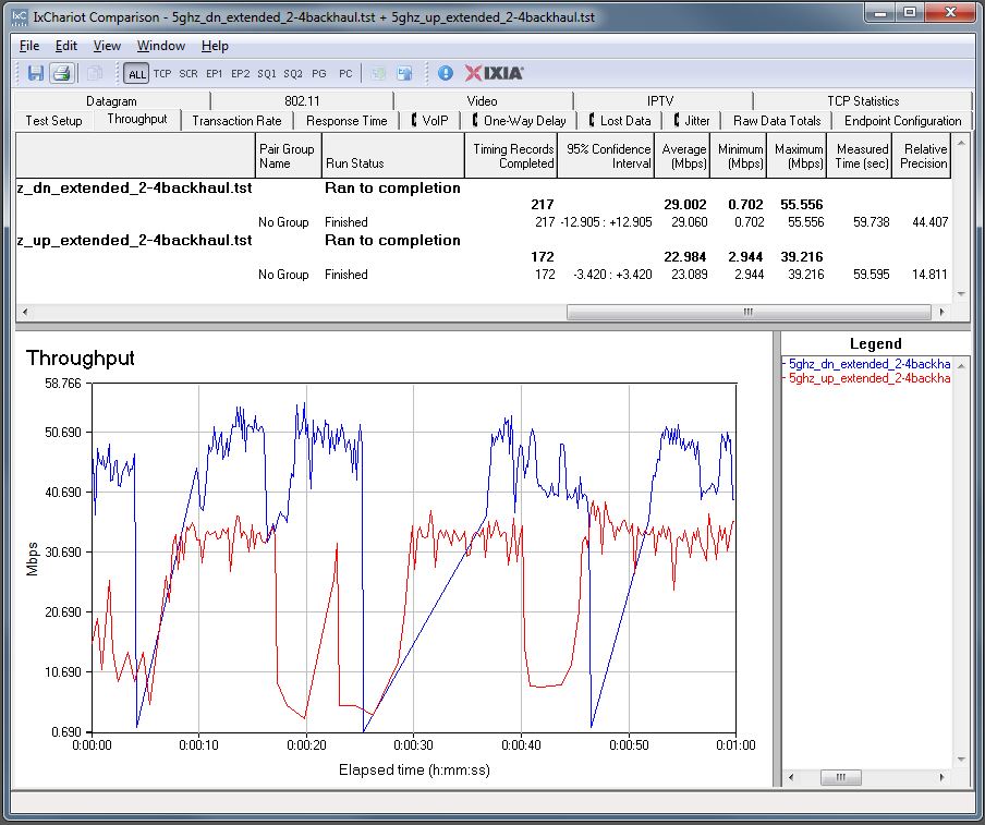 NETGEAR EX6150 extended throughput via FastLane w/ 2.4 GHz backhaul