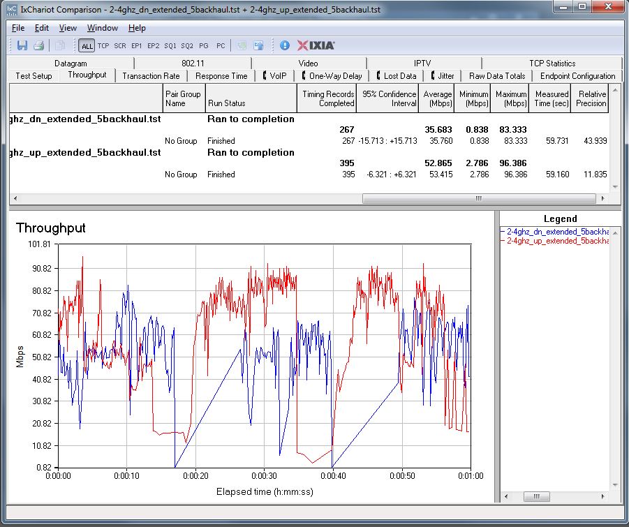 NETGEAR EX6150 extended throughput via FastLane w/ 5 GHz backhaul