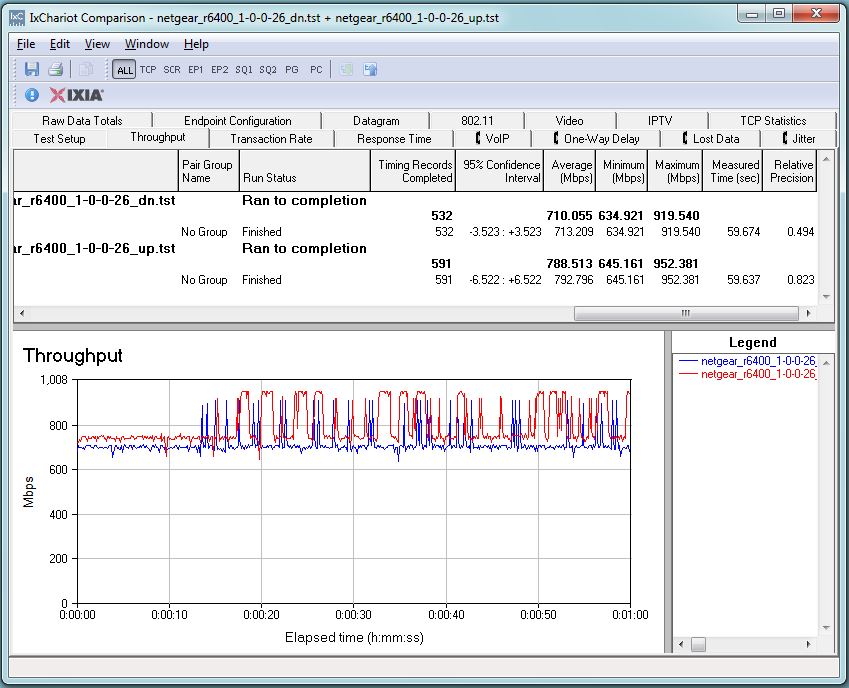 NETGEAR R6400 routing unidirectional throughput