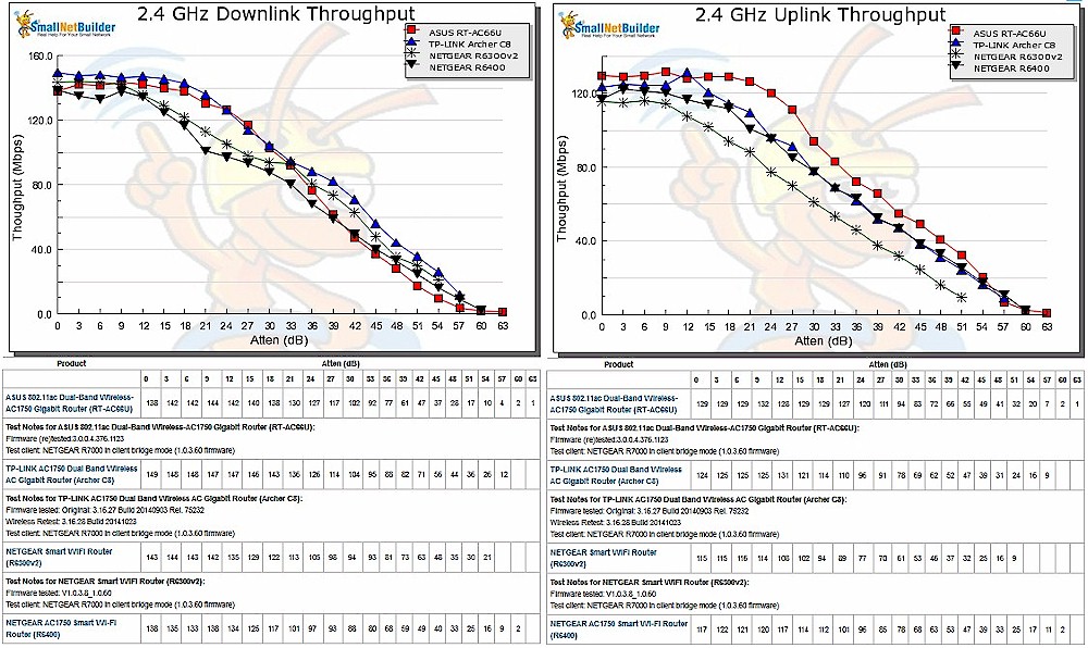 2.4 GHz Downlink and Uplink Throughput vs Attenuation for AC1750 Class routers