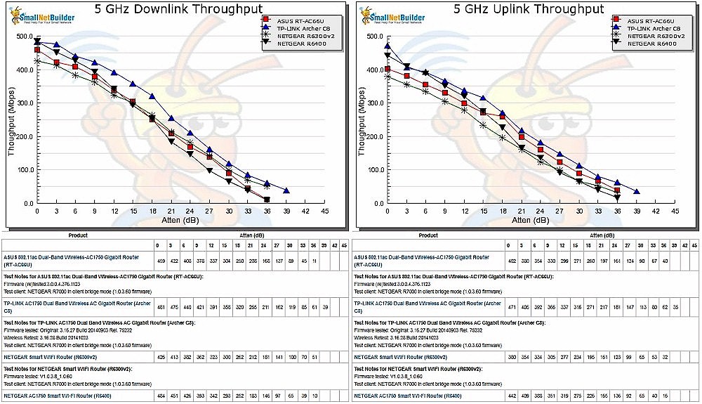 5 GHz Downlink and Uplink Throughput vs Attenuation for AC1750 Class routers