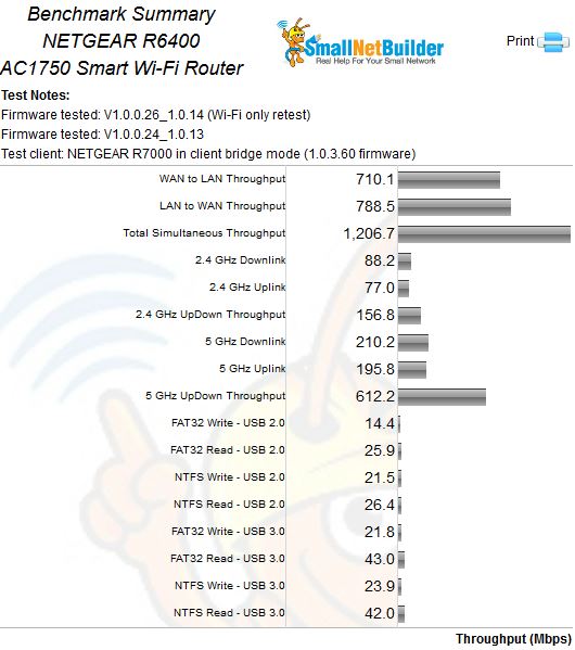 NETGEAR R6300V2 Benchmark Summary