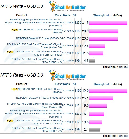 AC1750 class router storage throughput - NTFS & USB 3.0