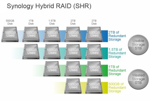 Synology Hybrid RAID