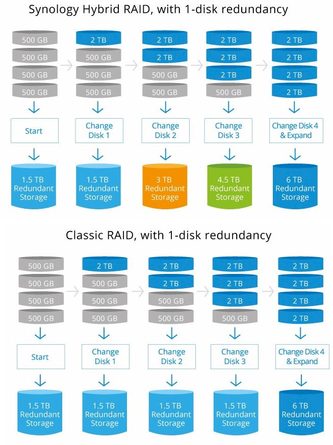 Volume expansion - SHR vs. RAID