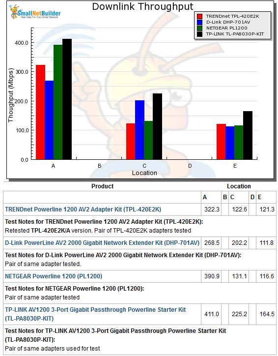 Downlink throughput comparison