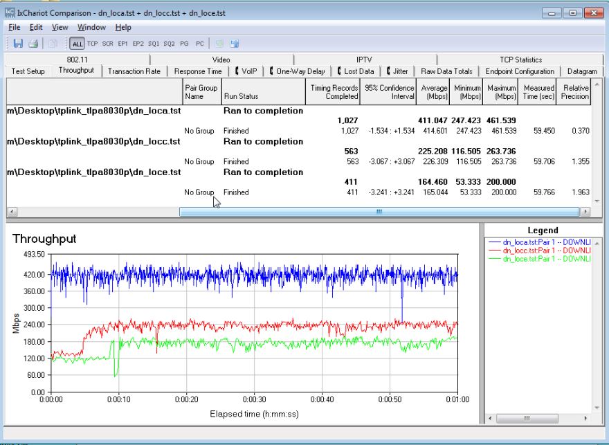 Downlink thoughput IxChariot composite