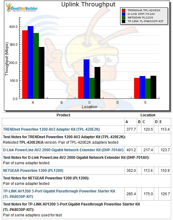 Uplink throughput comparison