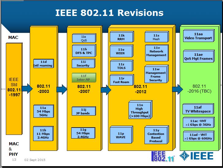 IEEE Wireless Internet - Connecting the World for 25 Years