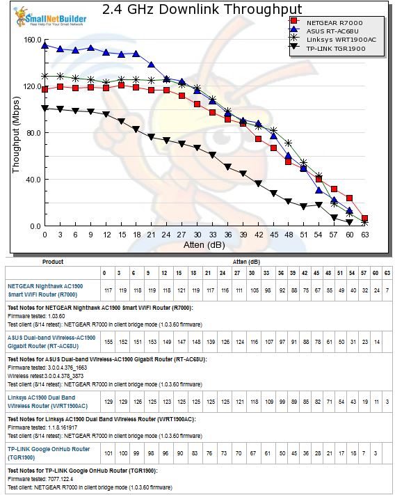 2.4 GHz Downlink throughput vs. attenuation comparison