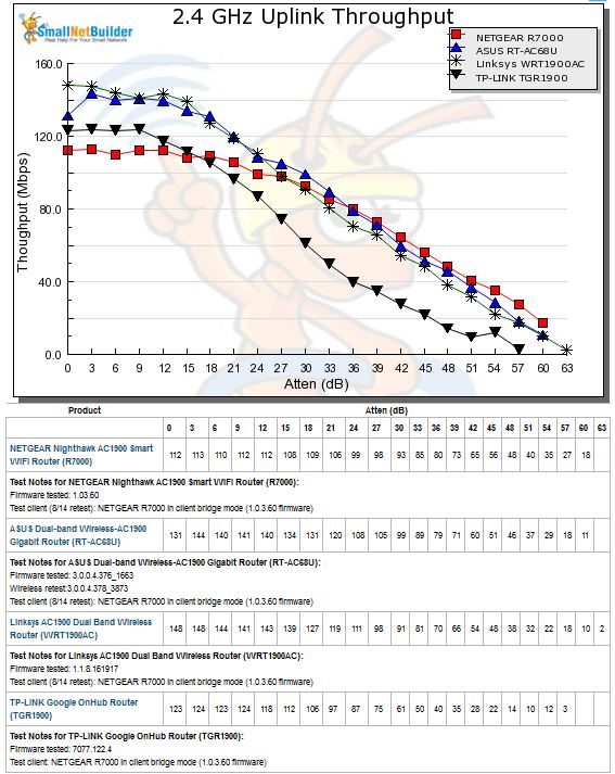 2.4 GHz Uplink throughput vs. attenuation comparison