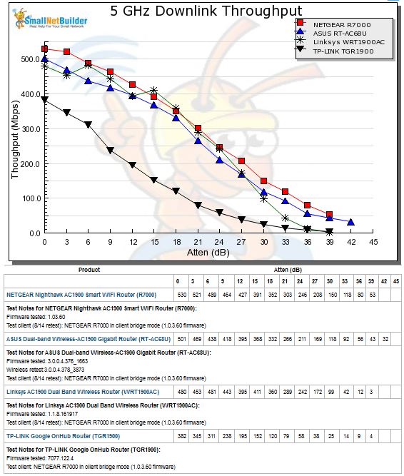 5 GHz Downlink throughput vs. attenuation comparison