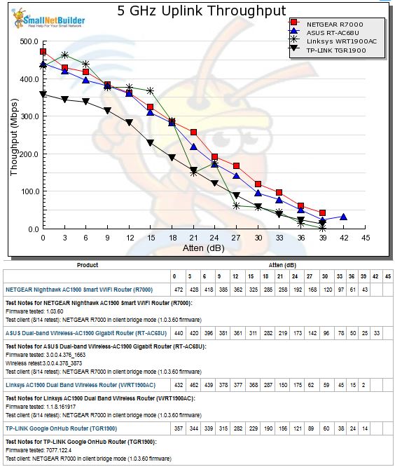 5 GHz Uplink throughput vs. attenuation comparison