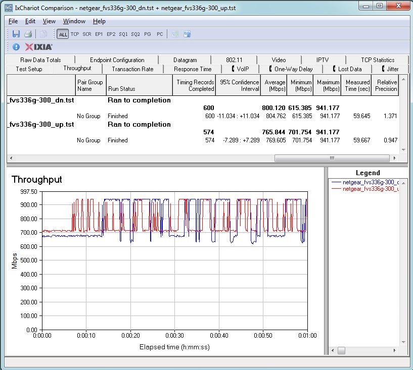 Unidirectional Throughput