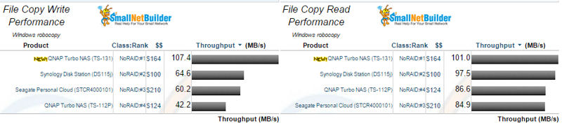 File Copy Write Performance (left) and File Copy Read Performance (right) filtered comparison