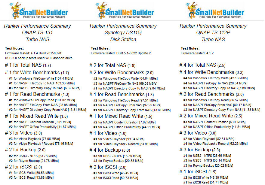 Ranker performance comparison for the QNAP TS-131 (left), the Synology DS115j (center) and the QNAP TS-112P (right)