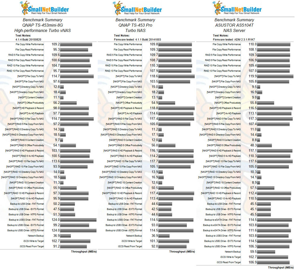 Benchmark summary comparison for the QNAP TS-453mini-8G (left), the QNAP TS-453 Pro (center) and the ASUSTOR AS5104T (right)