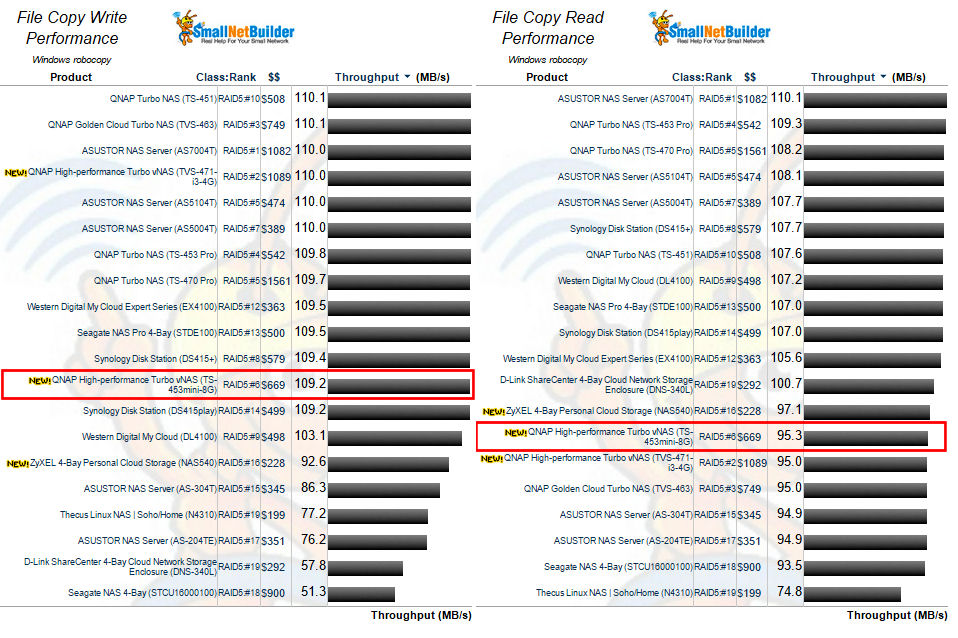 File Copy Write Performance (left) and File Copy Read Performance (right) filtered comparison