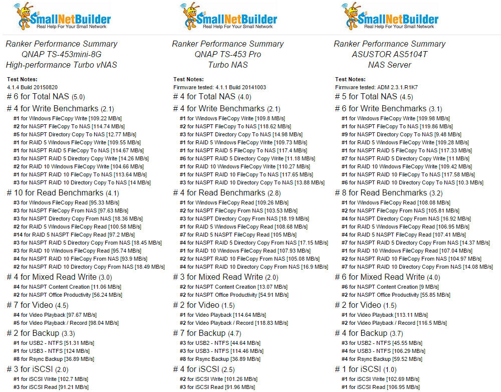 Ranker performance comparison for the QNAP TS-453mini-8G (left), the QNAP TS-453 Pro (center) and the ASUSTOR AS5104T (right)