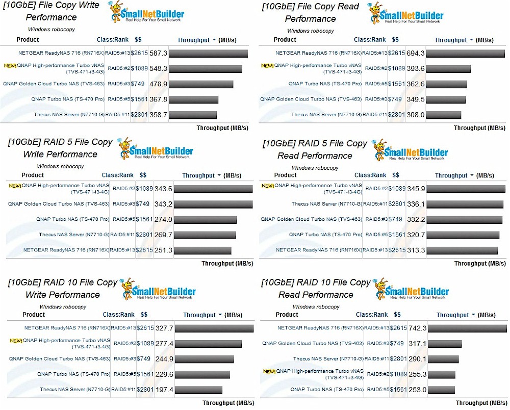 10GbE File Copy Performance comparison