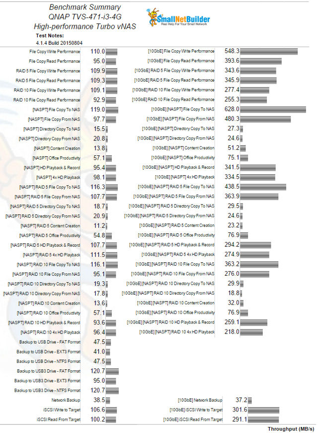 QNAP TVS-471-i3-4G Benchmark Summary for Gigabit (left) and 10 Gigabit LAN connections