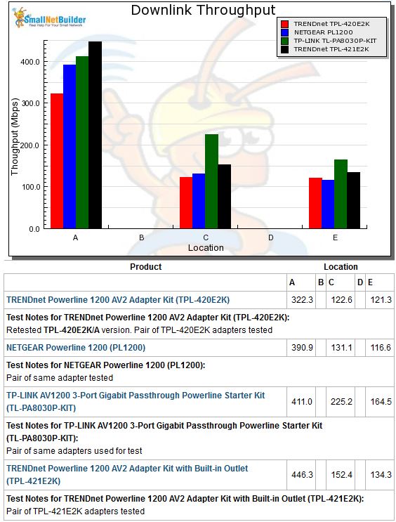 Downlink throughput comparison