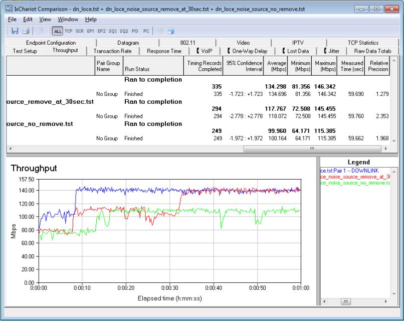 IxChariot Location E downlink compare - Noise source removed @ 30 seconds