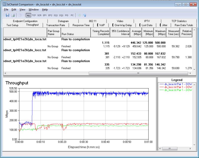 IxChariot composite dowlink throughput tests