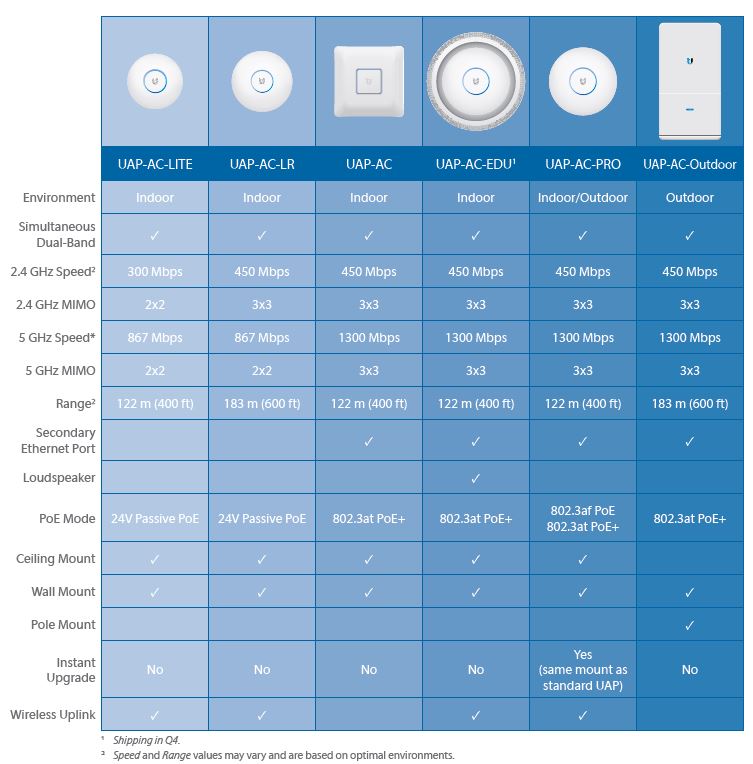 Ubiquiti AC access point product line