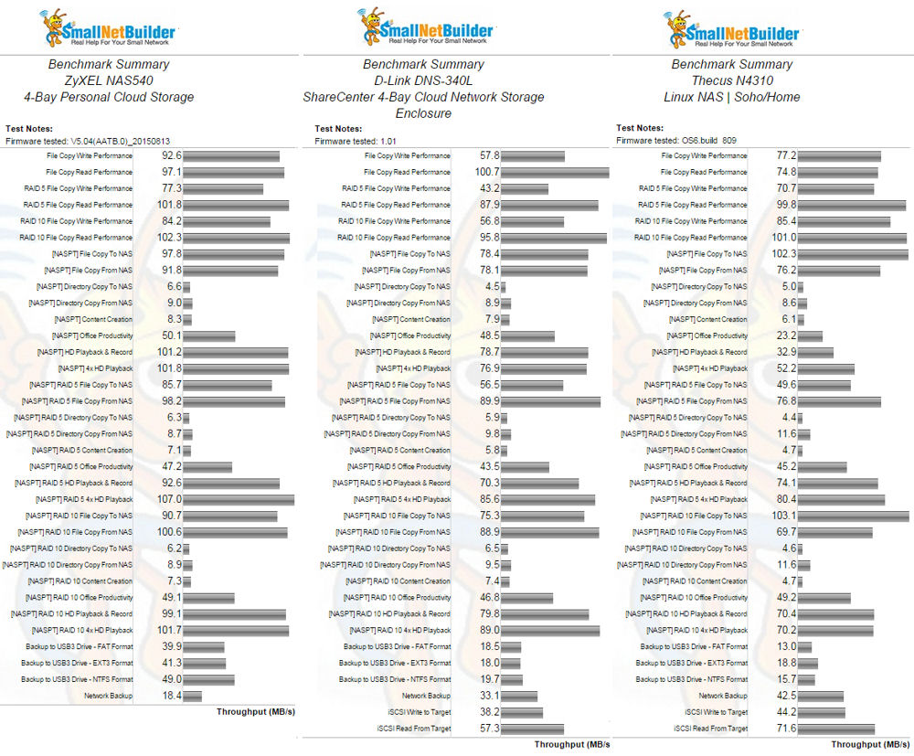 Benchmark summary comparison for Zyxel NAS540 (left), D-Link DNS-340L (center) and the Thecus N4310 (right)