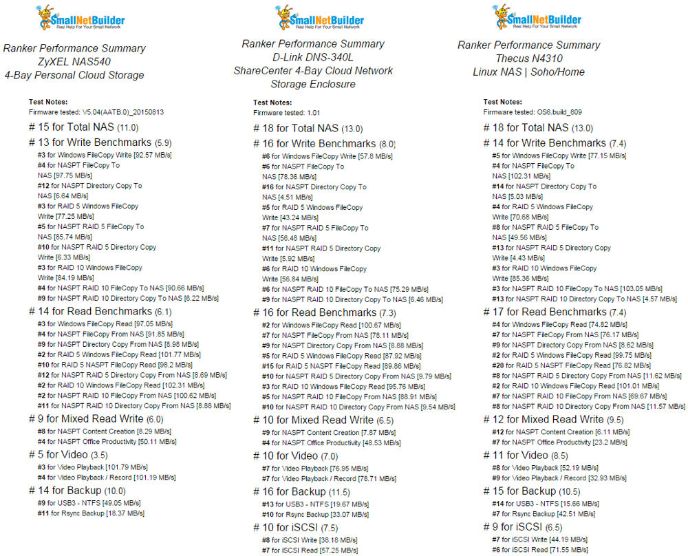 Ranker performance comparison for the ZyXEL NAS540 (left), D-Link DNS-340L (center) and the Thecus N4310 (right)