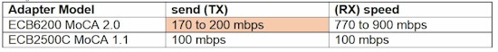 Actiontec ECB6200 - 1 week throughput results