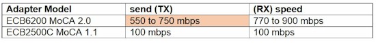 Actiontec ECB6200 - initial throughput results