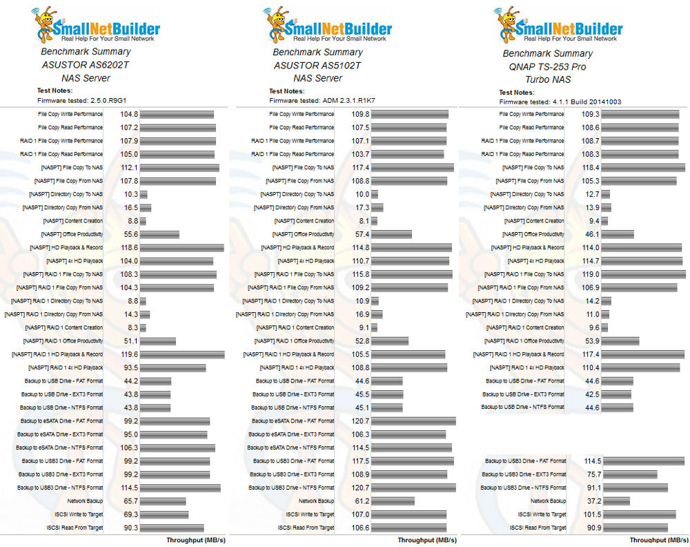 ASUSTOR AS6202T, ASUSTOR AS5102T and QNAP TS-263 Pro Benchmark summary comparison