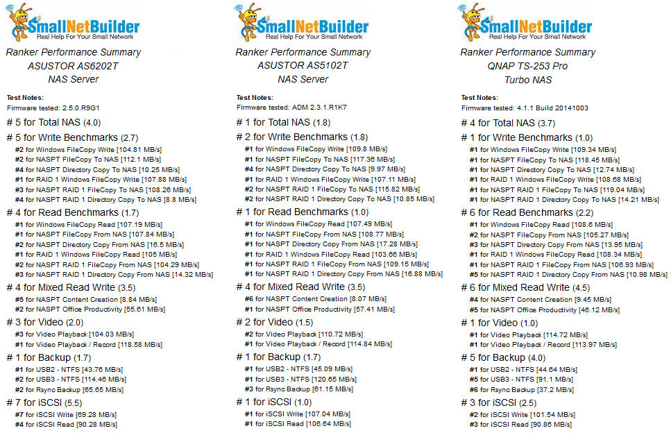 Ranker Performance Summary comparison of the ASUSTOR AS6202T, ASUSTOR AS5102T and QNAP TS-253 Pro Turbo NAS