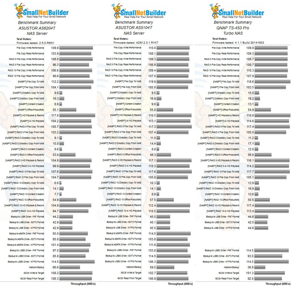 ASUSTOR AS6204T, ASUSTOR AS5104T and QNAP TS-453 Pro Benchmark summary comparison